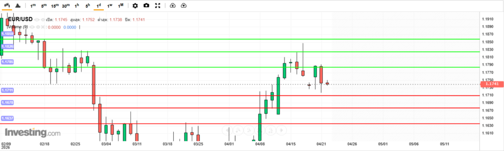 บทวิเคราะห์ภาพรวมทางเทคนิค EURUSD