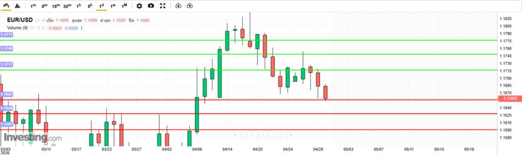 บทวิเคราะห์ภาพรวมทางเทคนิค EURUSD
