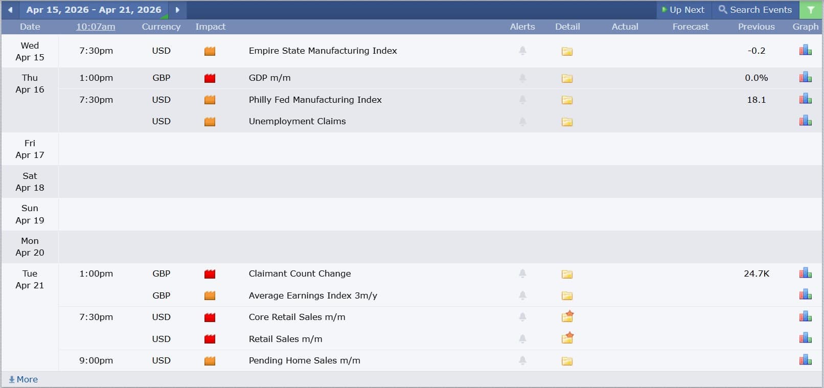 ข่าวเศรษฐกิจสำคัญที่ส่งผลต่อคู่เงิน GBPUSD 15 เมษายน 2026