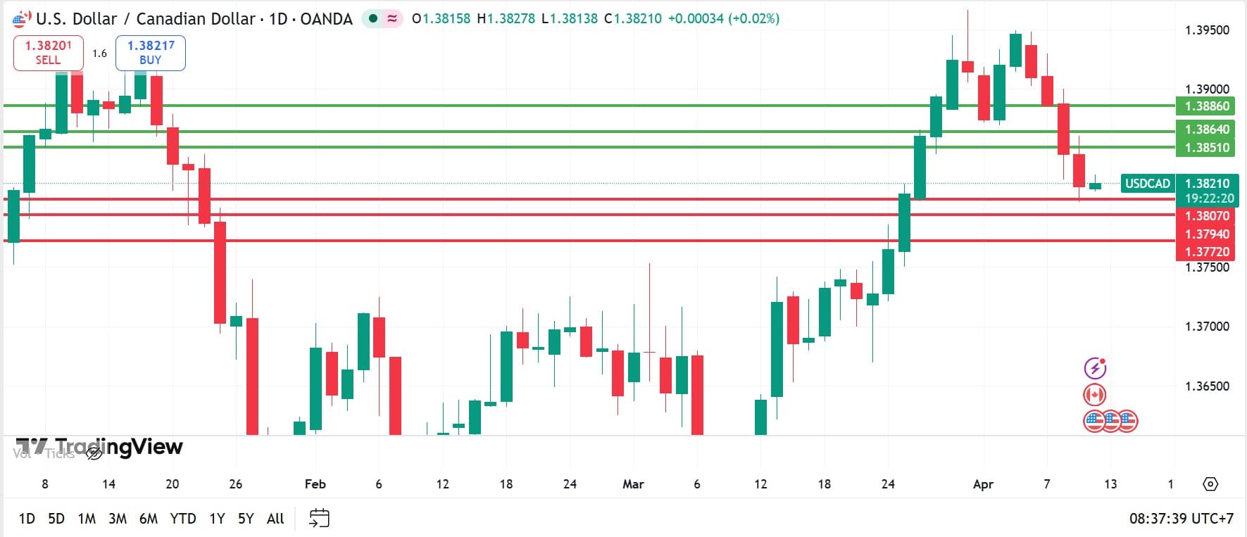 วิเคราะห์ USDCAD วันที่ 10 เมษายน 2026