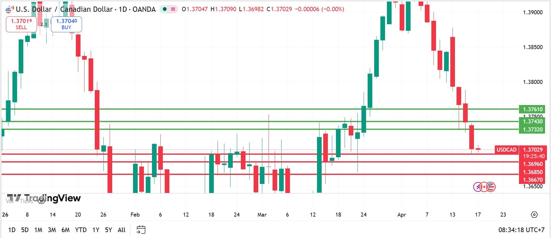 วิเคราะห์ USDCAD วันที่ 17 เมษายน 2026