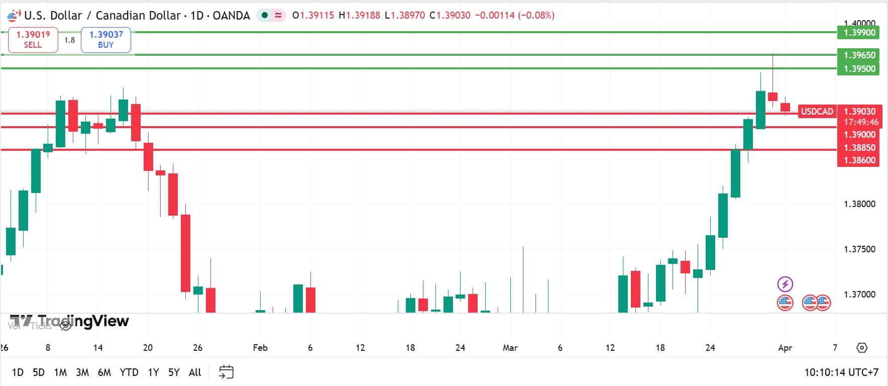 USDCAD technical analysis 01042026 วิเคราะห์ USDCAD วันที่ 1 เมษายน 2026
