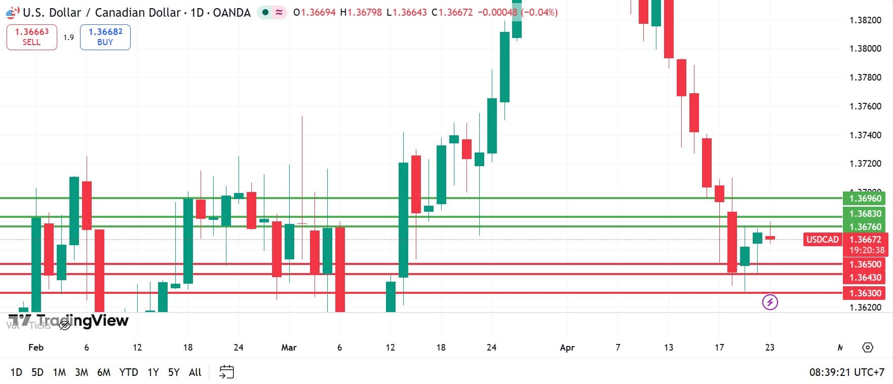วิเคราะห์ USDCAD วันที่ 23 เมษายน 2026