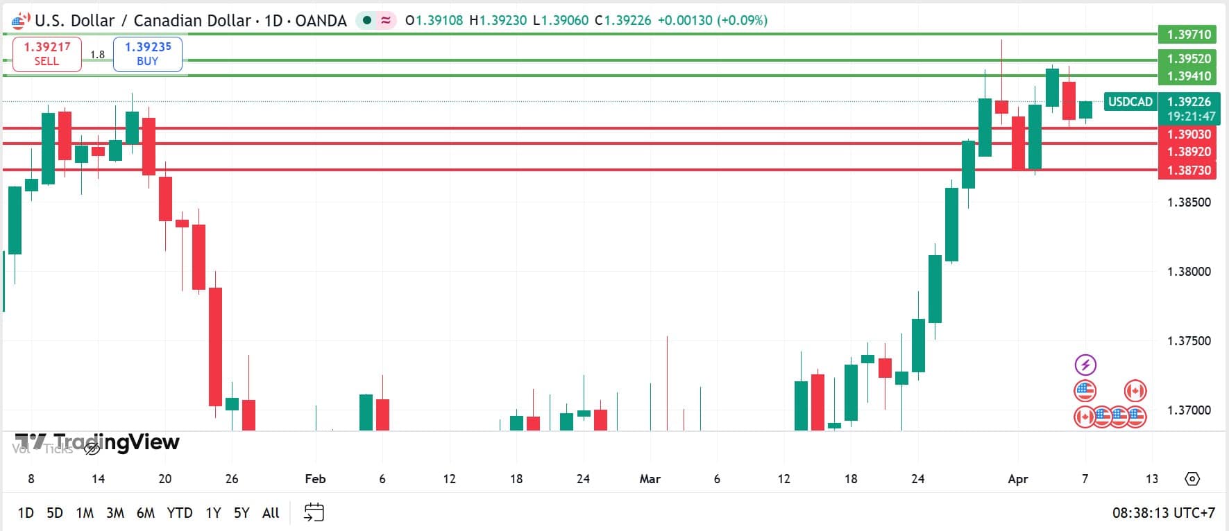วิเคราะห์ USDCAD วันที่ 7 เมษายน 2026