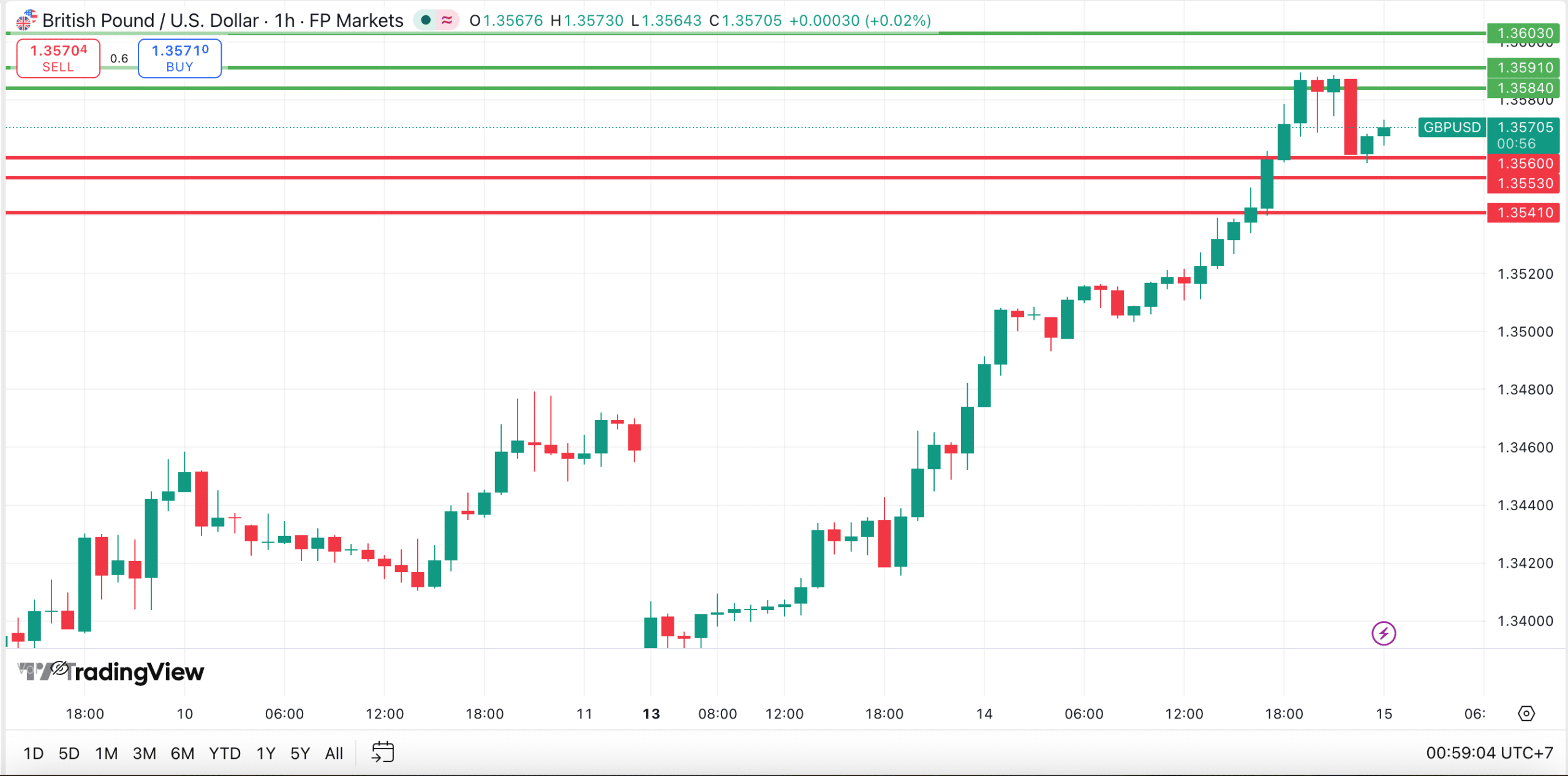 วิเคราะห์ GBPUSD วันที่ 15 เมษายน 2026