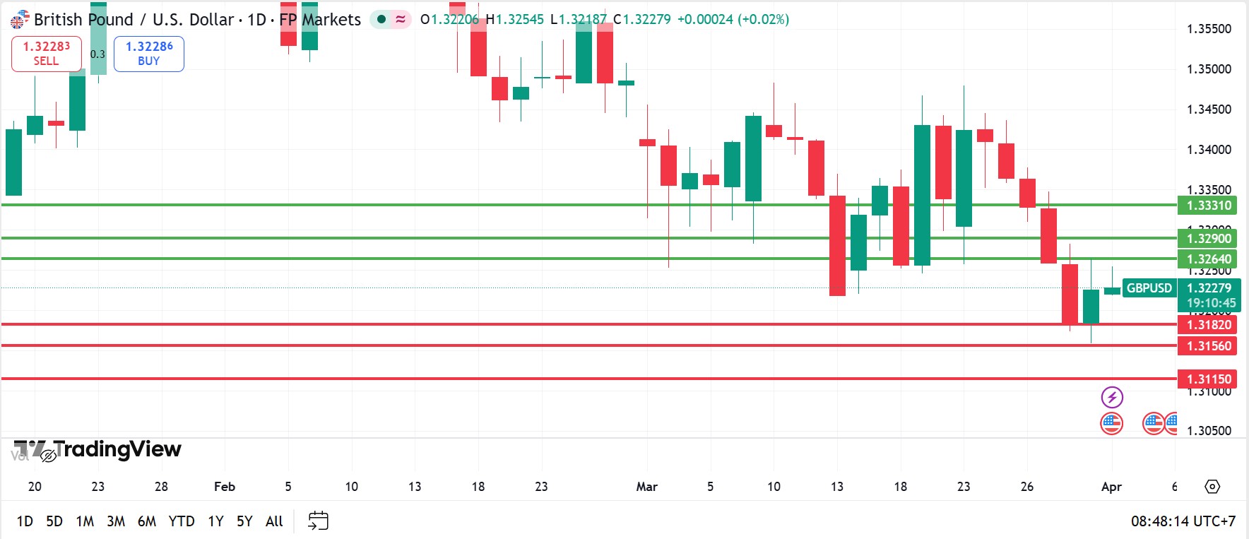 GBPUSD technical analysis 01042026 วิเคราะห์ GBPUSD วันที่ 1 เมษายน 2026