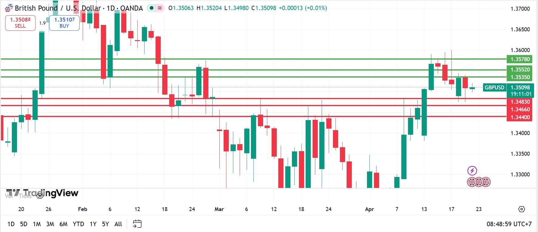 วิเคราะห์ GBPUSD วันที่ 22 เมษายน 2026
