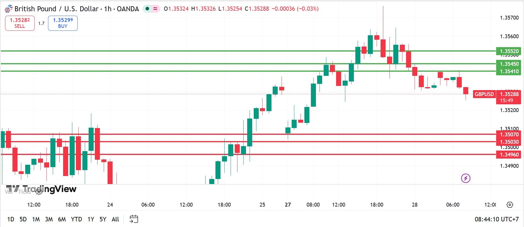 วิเคราะห์ GBPUSD วันที่ 28 เมษายน 2026