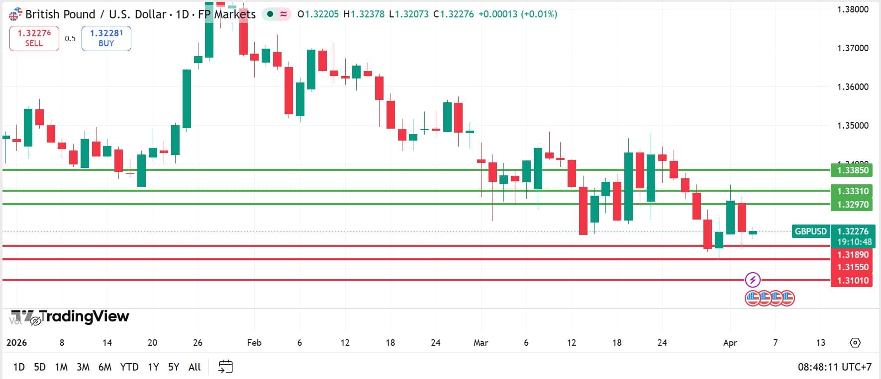 วิเคราะห์ GBPUSD วันที่ 3 เมษายน 2026