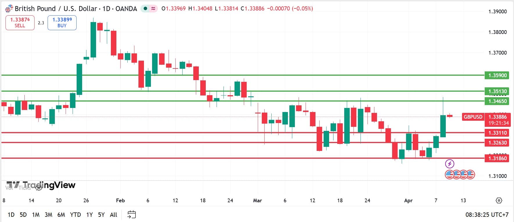 GBPUSD technical analysis 09042026 วิเคราะห์ GBPUSD วันที่ 9 เมษายน 2026