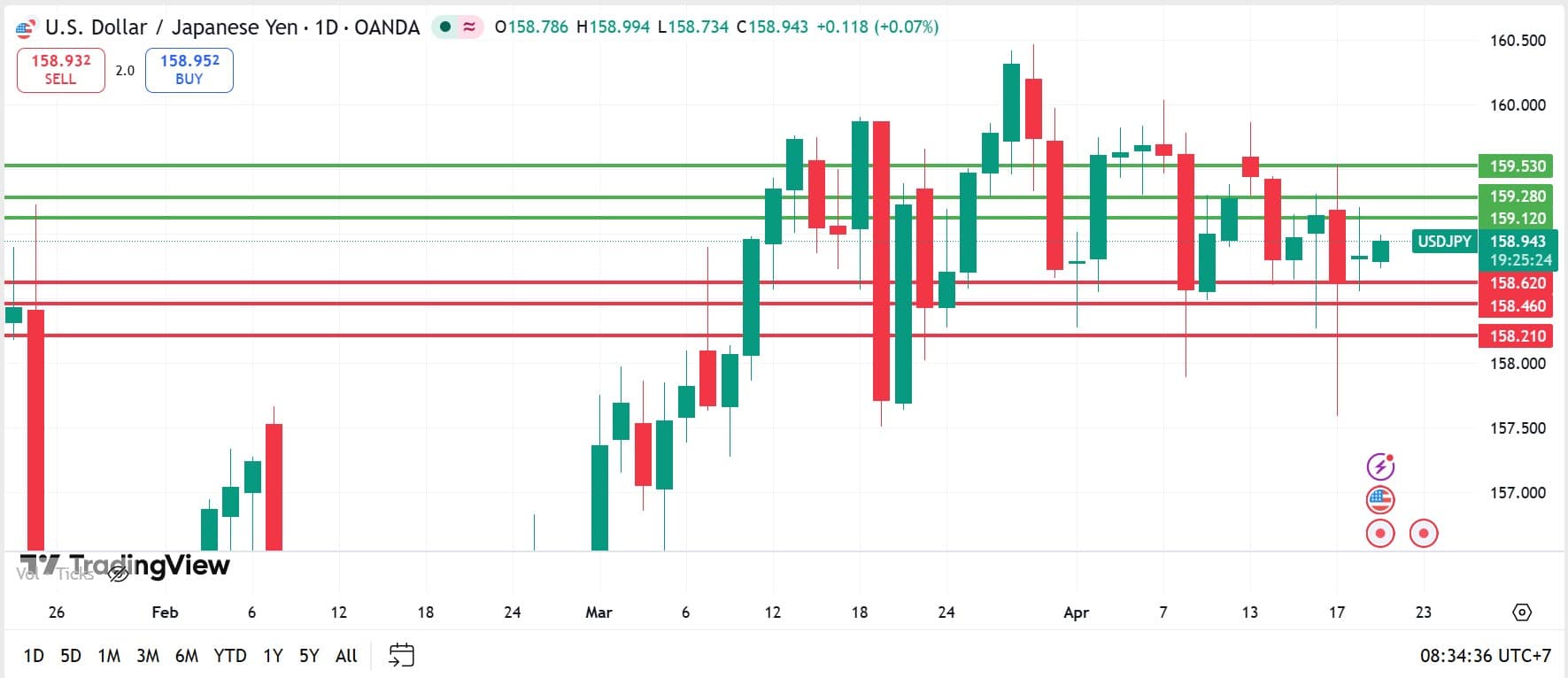 วิเคราะห์ USDJPY วันที่ 21 เมษายน 2026