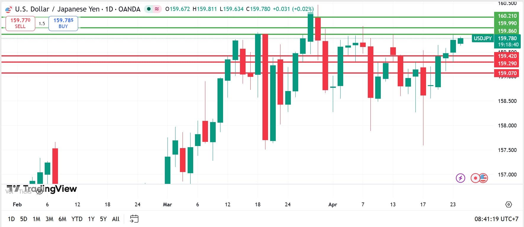วิเคราะห์ USDJPY วันที่ 24 เมษายน 2026