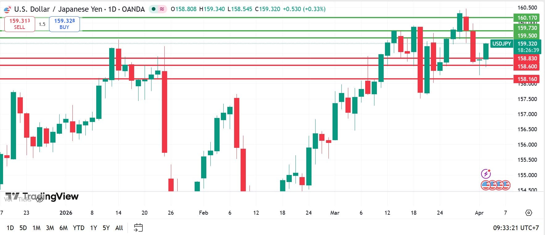 วิเคราะห์ USDJPY วันที่ 2 เมษายน 2026
