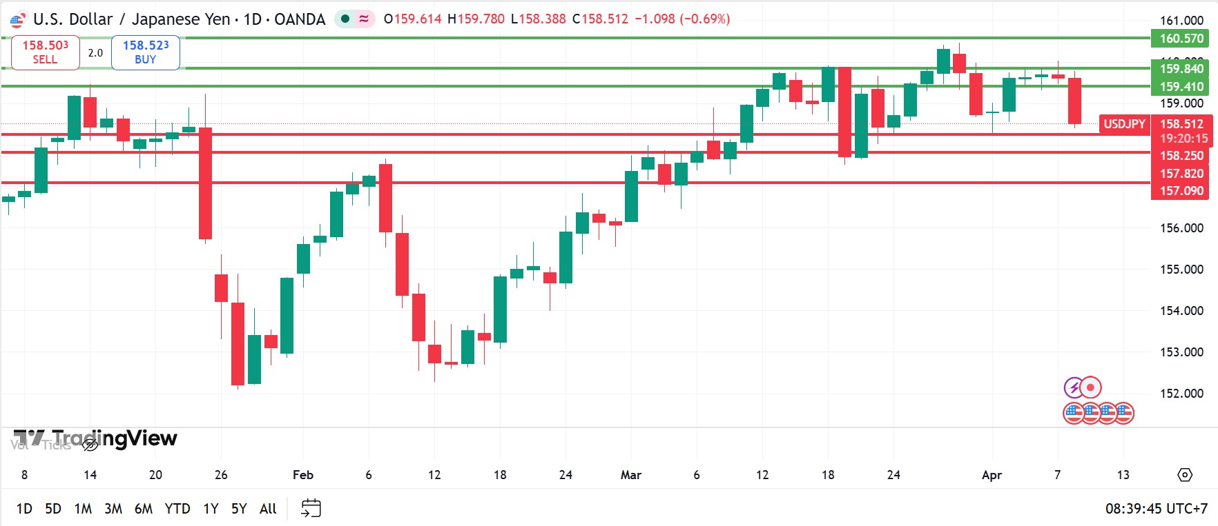 USDJPY technical analysis 08042026 วิเคราะห์ USDJPY วันที่ 8 เมษายน 2026
