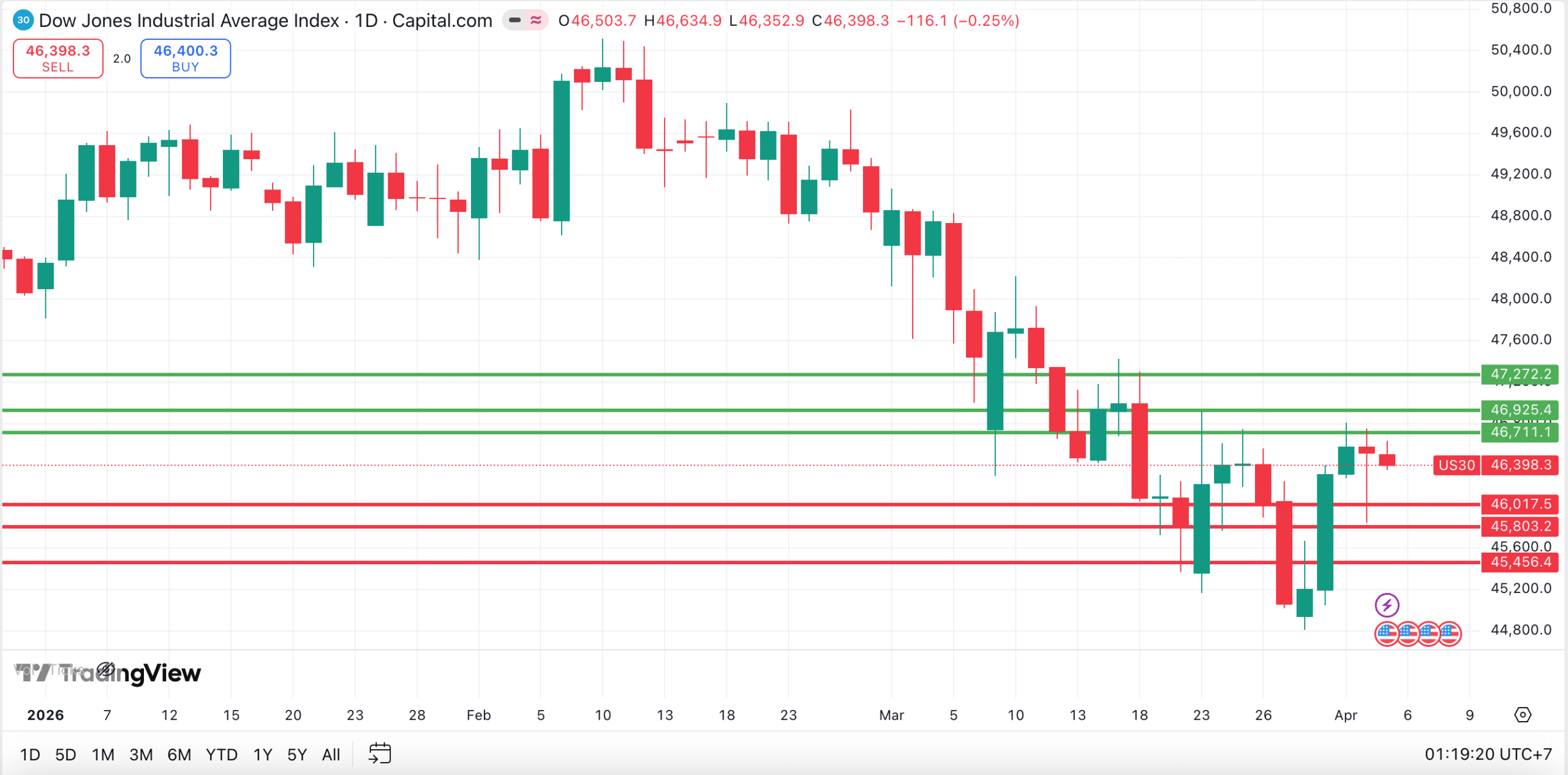 US Stock analysis trading 06042026 คุยหุ้นสหรัฐ วันที่ 6 เมษายน 2026