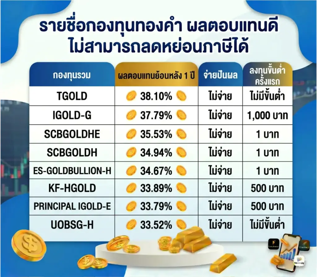 รายชื่อกองทุนทองคำ ผลตอบแทนดี ไม่สามารถลดหย่อนภาษีได้ รายชื่อกองทุนทองคำ ผลตอบแทนดี ไม่สามารถลดหย่อนภาษีได้