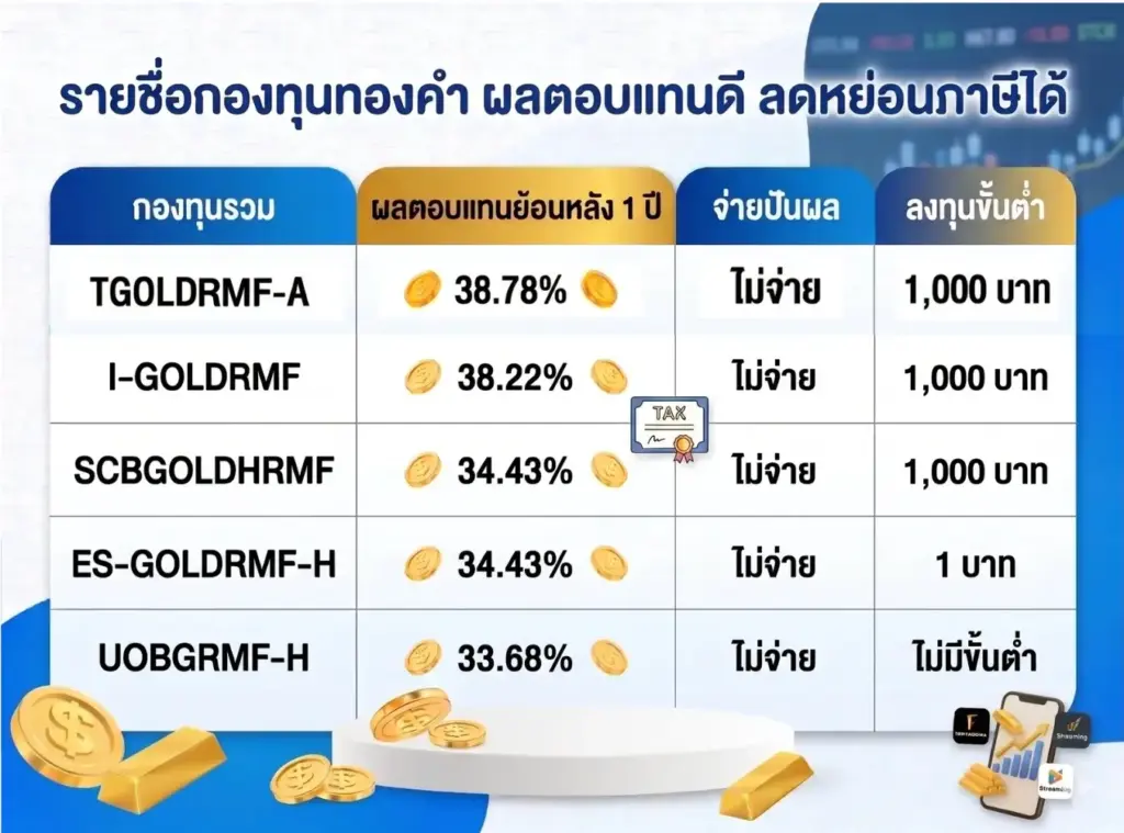 รายชื่อกองทุนทองคำ ผลตอบแทนดี ลดหย่อนภาษีได้ รายชื่อกองทุนทองคำ ผลตอบแทนดี ลดหย่อนภาษีได้