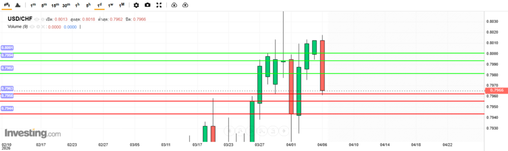 บทวิเคราะห์ภาพรวมทางเทคนิค USDCHF