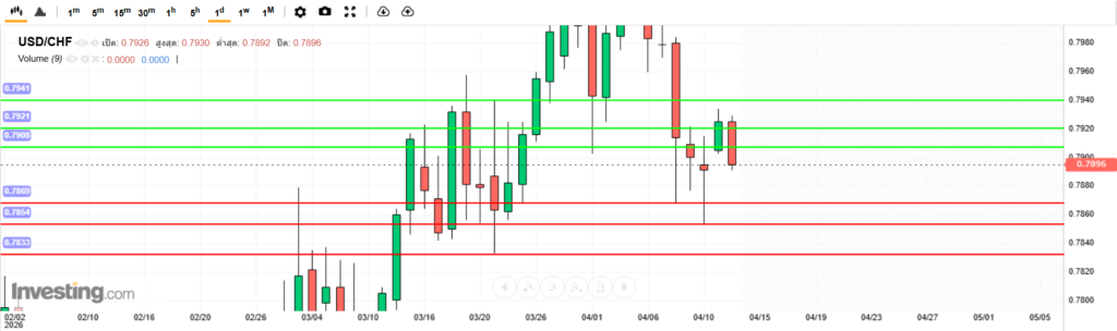 USDCHF Analysis 13042026 บทวิเคราะห์ภาพรวมทางเทคนิค USDCHF