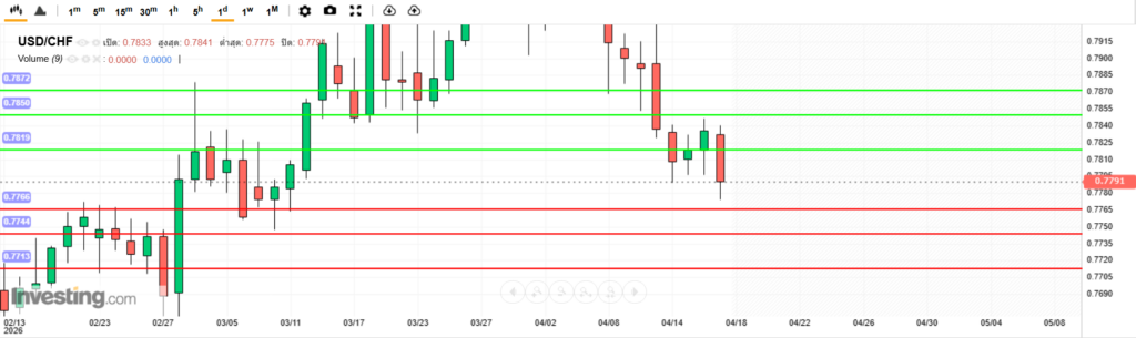 บทวิเคราะห์ภาพรวมทางเทคนิค USDCHF