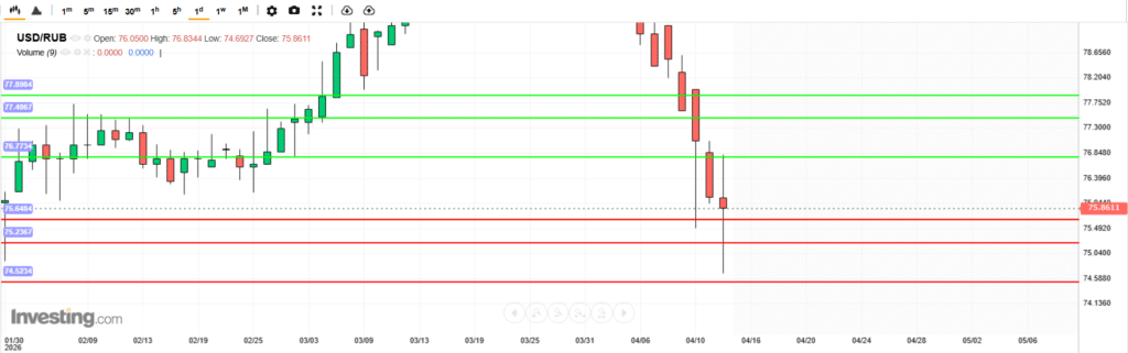 USDRUB Analysis 14042026 บทวิเคราะห์ภาพรวมทางเทคนิค USDRUB