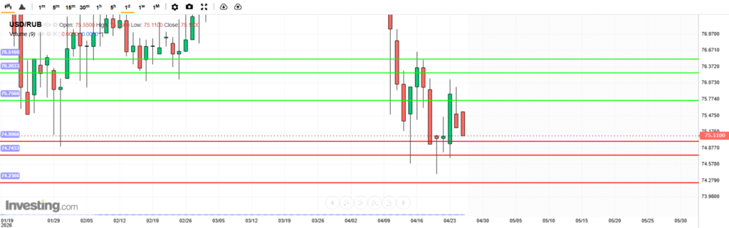 บทวิเคราะห์ภาพรวมทางเทคนิค USDRUB