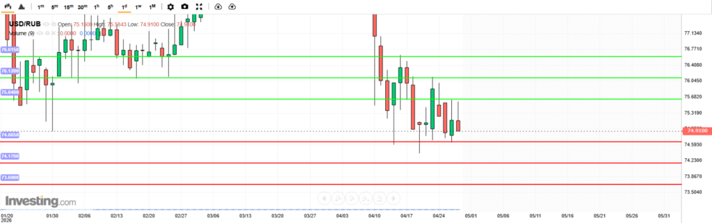 บทวิเคราะห์ภาพรวมทางเทคนิค USDRUB