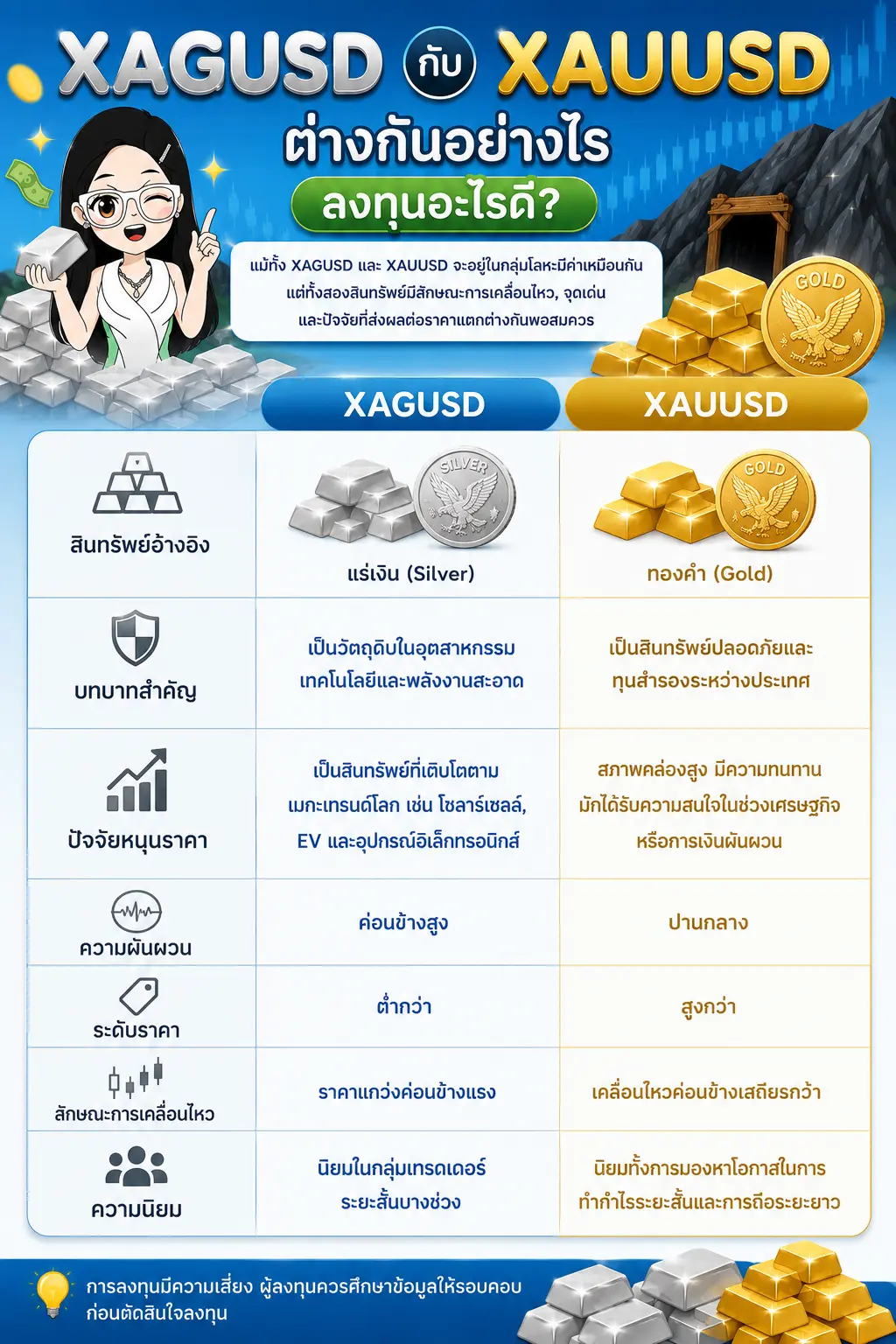 XAGUSD กับ XAUUSD ต่างกันอย่างไร ลงทุนอะไรดี? XAGUSD กับ XAUUSD ต่างกันอย่างไร ลงทุนอะไรดี?