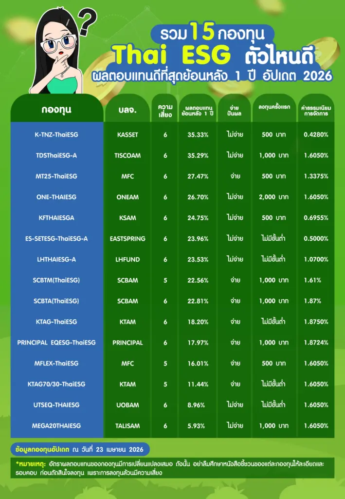 รวม 15 กองทุน Thai ESG ให้ผลตอบแทนดีที่สุดยอดหลัง 1 ปี อัปเดต 2026
