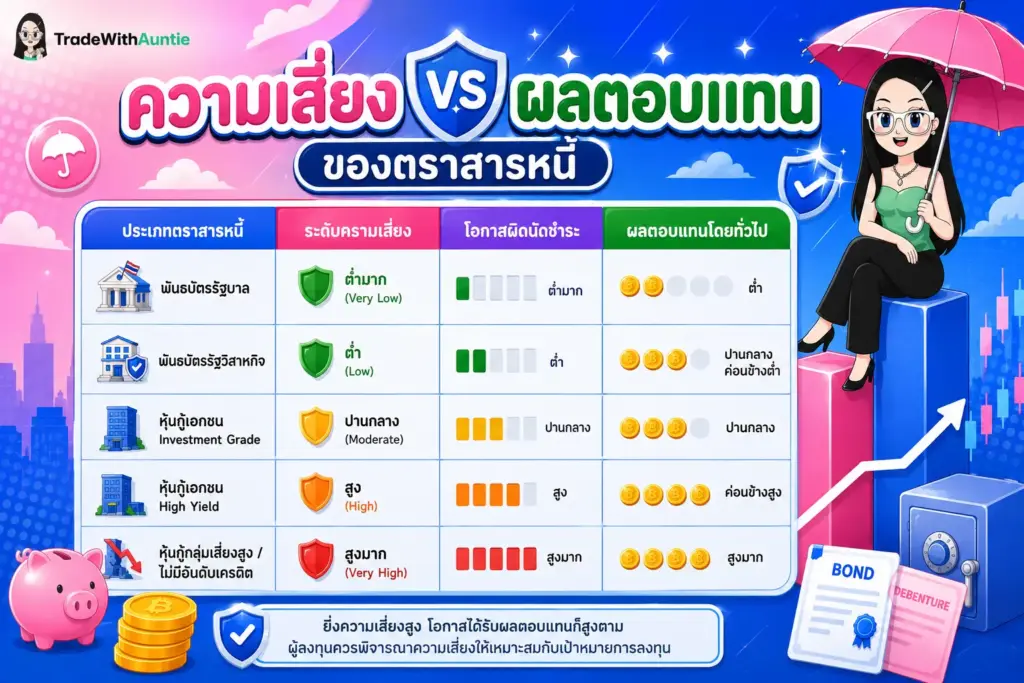 The table shows the difference between the risk and return of bonds. ตารางแสดงความแตกต่างระหว่างความเสี่ยงและผลตอบแทนของตราสารหนี้