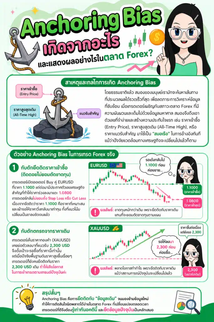 Anchoring Bias คืออะไร ตัวอย่างการยึดติดราคาในตลาด Forex