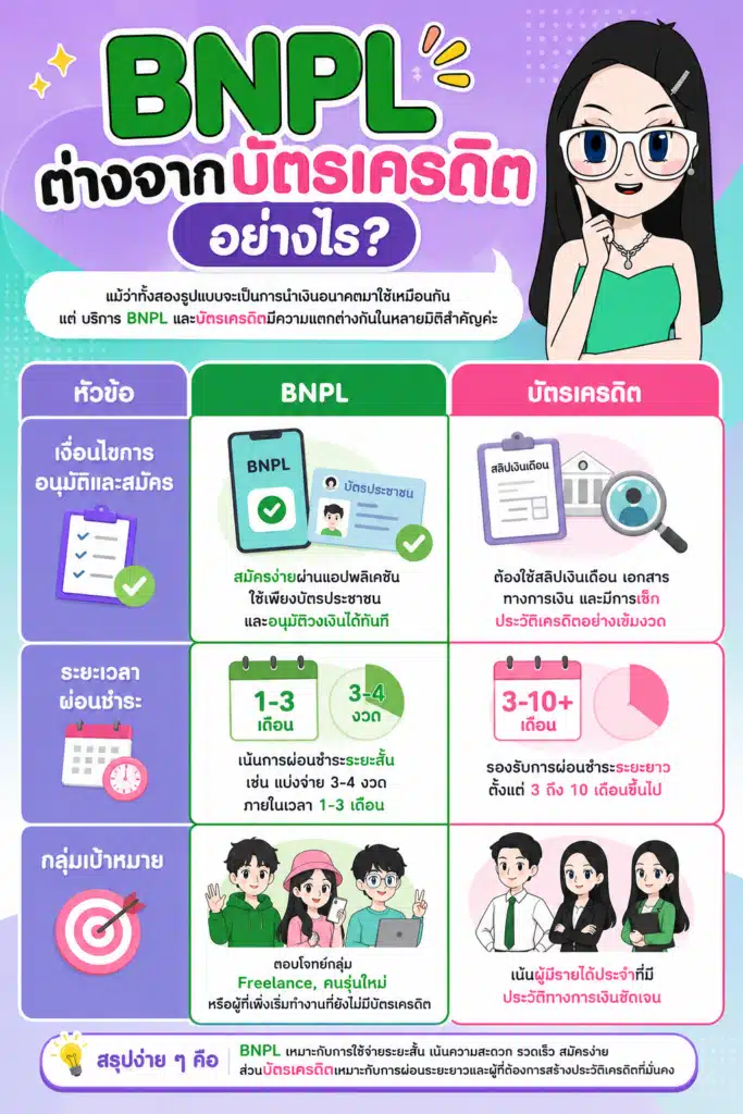 เปรียบเทียบความแตกต่างระหว่าง BNPL กับ บัตรเครดิต