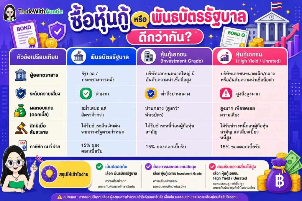 ซื้อหุ้นกู้ พันธบัตรรัฐบาล ตารางเปรียบเทียบความเสี่ยงและผลตอบแทน
