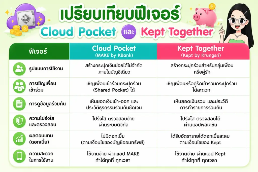 เปิดบัญชีคู่ บัญชีเงินกองกลางเพื่อน แผนภูมิเปรียบเทียบฟีเจอร์ Cloud Pocket และ Kept Together