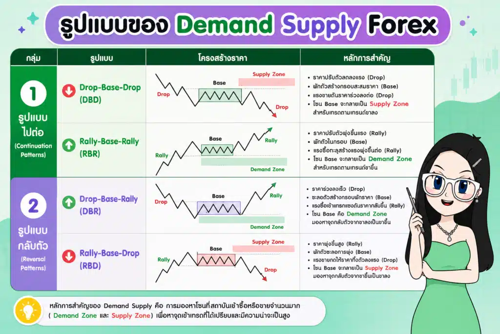 วิธีหาและตีเส้นวาด Demand Supply Zone Demand Supply วิธีหาและตีเส้นวาด Demand Supply Zone