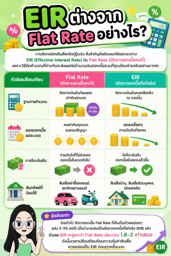 ตารางเปรียบเทียบ Flat Rate และ EIR ดอกเบี้ยลดต้นลดดอก EIR คือ ตารางเปรียบเทียบ Flat Rate และ EIR ดอกเบี้ยลดต้นลดดอก