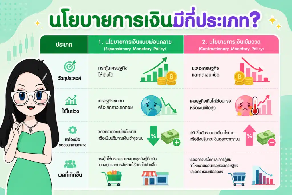 ความแตกต่างระหว่างแบบผ่อนคลายและเข้มงวด นโยบายการเงิน ความแตกต่างระหว่างแบบผ่อนคลายและเข้มงวด