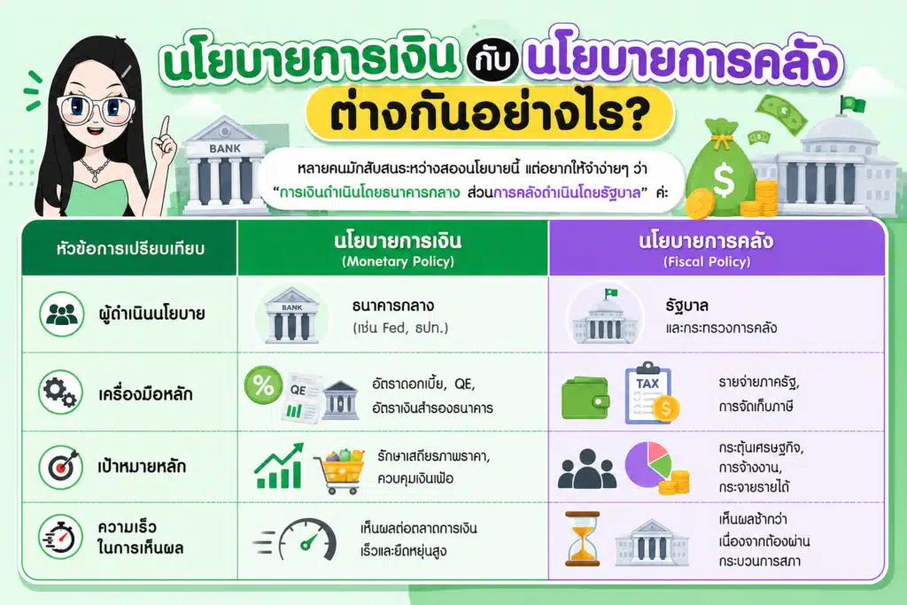 Fiscal Policy คืออะไร ตารางเปรียบเทียบนโยบายการเงินและนโยบายการคลัง