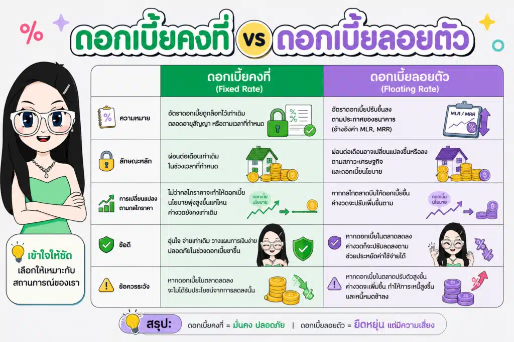 ตารางเปรียบเทียบดอกเบี้ยคงที่และดอกเบี้ยลอยตัว กลไกราคา คืออะไร ตารางเปรียบเทียบดอกเบี้ยคงที่และดอกเบี้ยลอยตัว