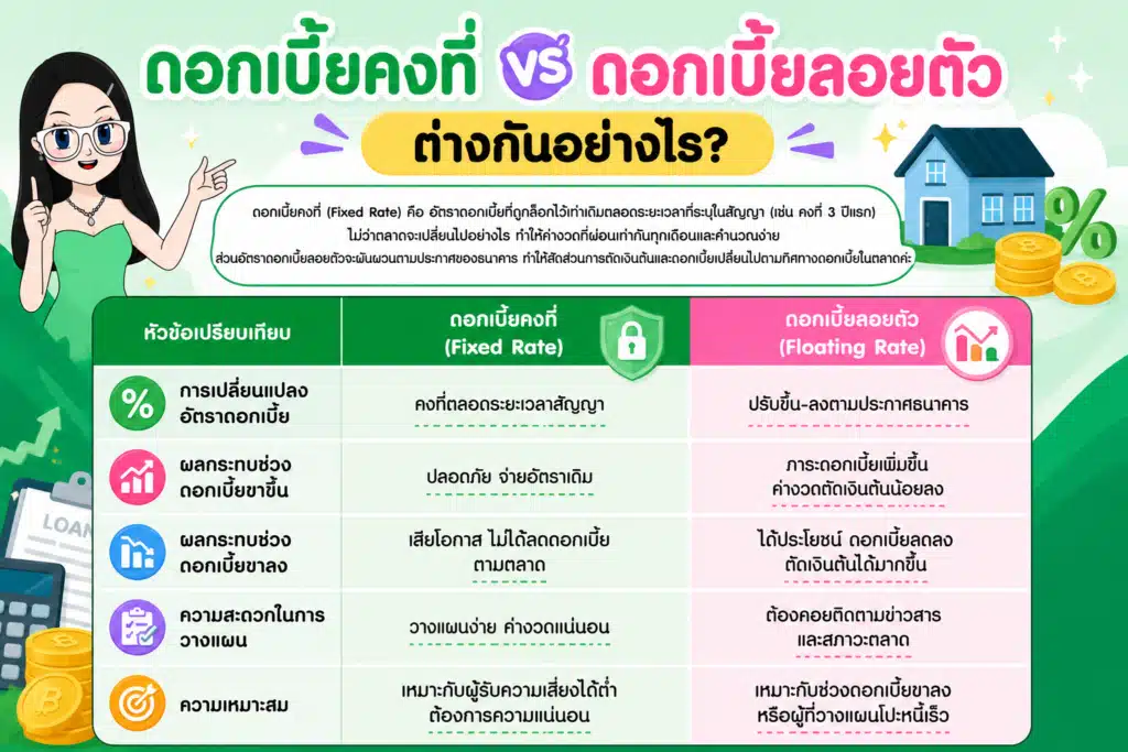 ดอกเบี้ยลอยตัว เปรียบเทียบดอกเบี้ยคงที่ vs ดอกเบี้ยลอยตัว