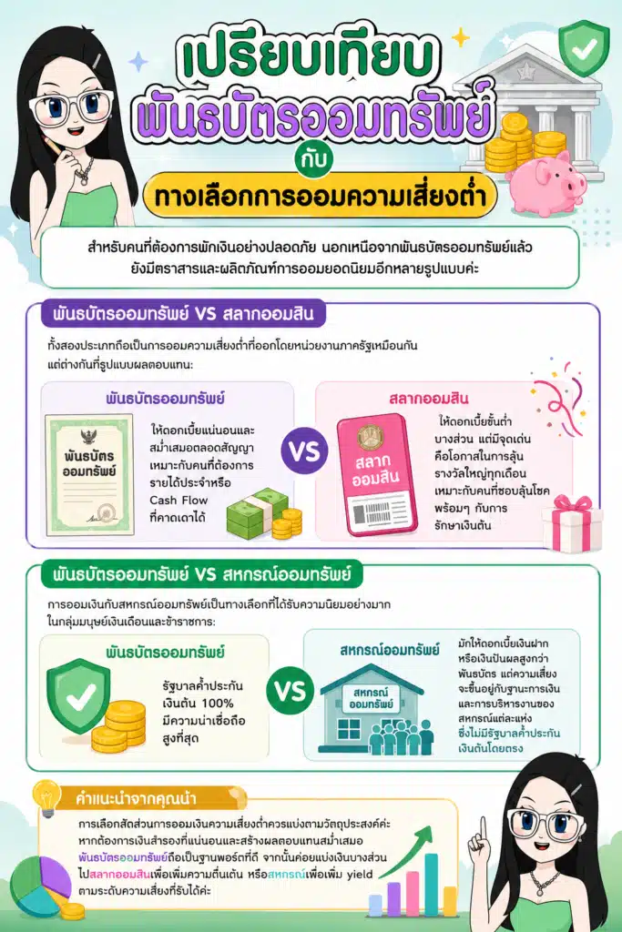 ปรียบเทียบการออมเงินรูปแบบต่าง ๆ ผลตอบแทนพันธบัตรออมทรัพย์ เปรียบเทียบการออมเงินรูปแบบต่าง ๆ
