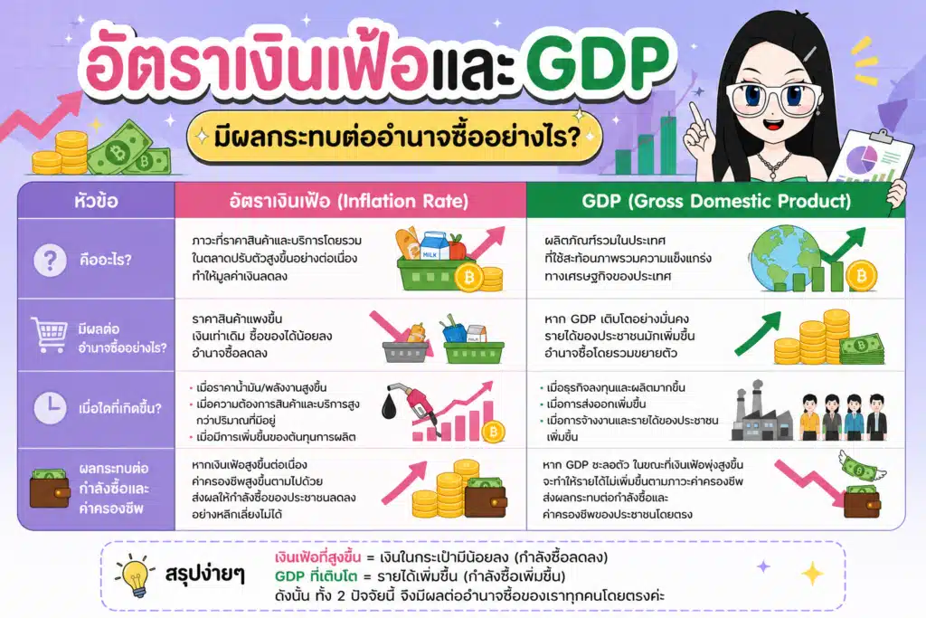 ผลกระทบของอัตราเงินเฟ้อต่อกำลังซื้อ Purchasing Power ผลกระทบของอัตราเงินเฟ้อต่อกำลังซื้อ