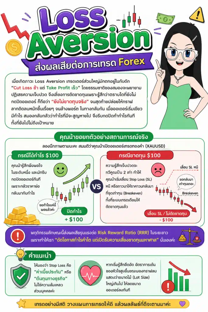 เปรียบเทียบอารมณ์การดีใจเมื่อได้กำไรและการเจ็บปวดเมื่อขาดทุน Loss Aversion เปรียบเทียบอารมณ์การดีใจเมื่อได้กำไรและการเจ็บปวดเมื่อขาดทุน