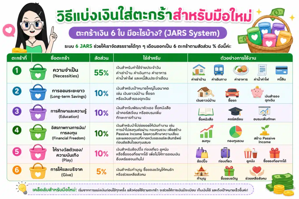 ตะกร้าเงิน สัดส่วนการแบ่งตะกร้าเงิน 6 ใบ