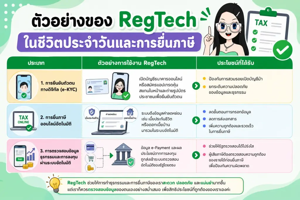 แผนผังแสดงการเชื่อมโยงระบบ e-KYC และการยื่นภาษีออนไลน์ RegTech คืออะไร แผนผังแสดงการเชื่อมโยงระบบ e-KYC และการยื่นภาษีออนไลน์