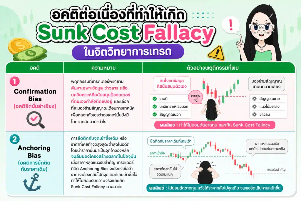 ความเชื่อมโยงกับ Confirmation Bias และ Anchoring Bias Sunk Cost Fallacy คืออะไร ความเชื่อมโยงกับ Confirmation Bias และ Anchoring Bias