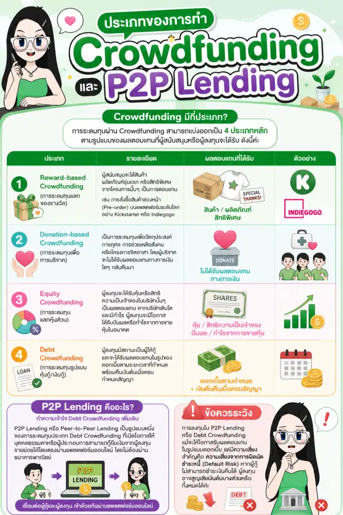 ประเภทของการทำ Crowdfunding และ P2P Lending Crowdfunding คืออะไร ประเภทของการทำ Crowdfunding และ P2P Lending