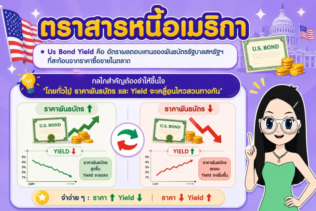 ความสัมพันธ์ของ Us Bond Yield ตราสารหนี้อเมริกา แผนภูมิอธิบายกลไกราคาพันธบัตรและ us bond yield ที่วิ่งสวนทางกัน