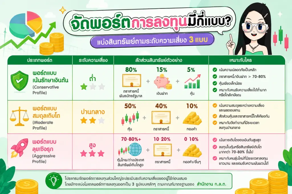 แผนภาพแสดงสัดส่วนสินทรัพย์ตามระดับความเสี่ยง 3 แบบ การจัดพอร์ตการลงทุน แผนภาพแสดงสัดส่วนสินทรัพย์ตามระดับความเสี่ยง 3 แบบ