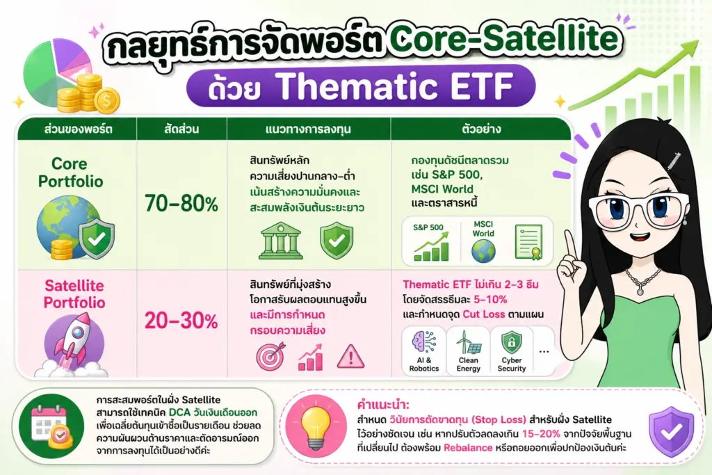 แผนภาพการจัดพอร์ตแบบ Core-Satellite ร่วมกับ ETF ธีมลงทุน Thematic ETF Megatrend ETF แผนภาพการจัดพอร์ตแบบ Core-Satellite ร่วมกับ ETF ธีมลงทุน